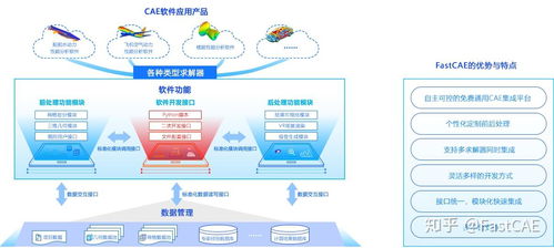 FastCAE 開源國(guó)產(chǎn)CAE集成開發(fā)平臺(tái)的發(fā)展與展望